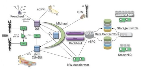片上網(wǎng)絡(luò)賦能 面向5G與數(shù)據(jù)中心的新型FPGA SmartNIC架構(gòu)設(shè)計與技術(shù)開發(fā)