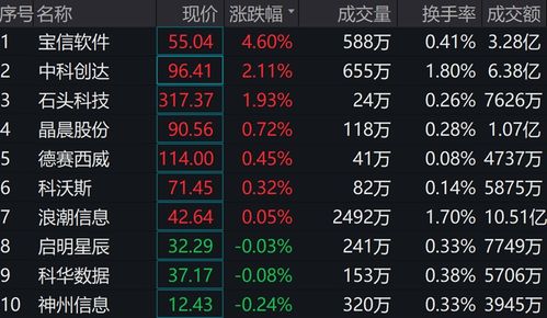 人工智能ETF震蕩回調 萬達信息領跌超4%，基礎資源與技術板塊承壓